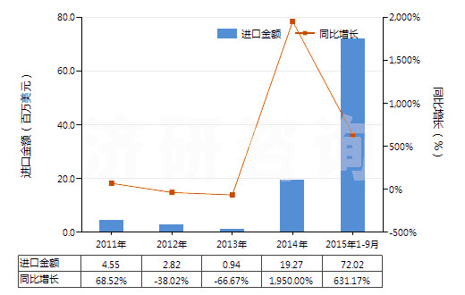 2011-2015年9月中國(guó)任何濃度的改性乙醇及其他酒精(HS22072000)進(jìn)口總額及增速統(tǒng)計(jì)